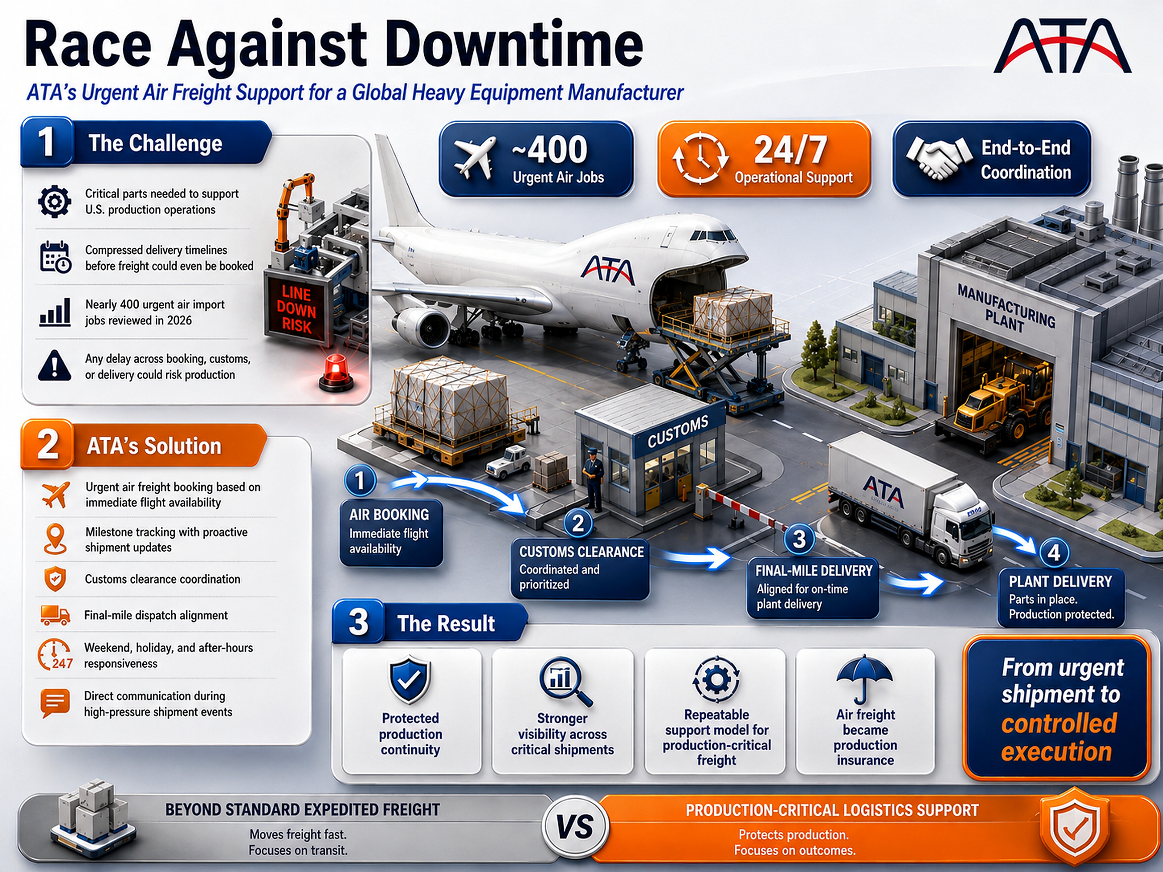 ATA infographic showing urgent air freight support for a global heavy equipment manufacturer, including air booking, customs clearance, final-mile delivery, and plant delivery to protect production continuity.