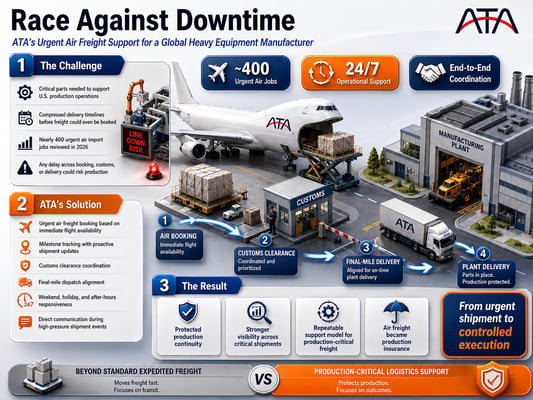 ATA infographic showing urgent air freight support for a global heavy equipment manufacturer, including air booking, customs clearance, final-mile delivery, and plant delivery to protect production continuity.